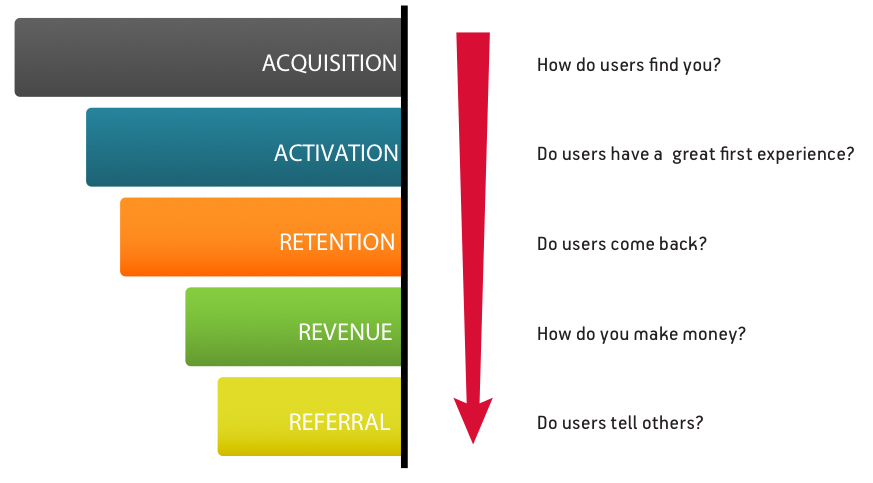 C&aacute;ch hoạt động của Growth Hacking