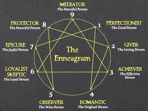Trắc nghiệm Enneagram? Bạn thuộc nhóm tính cách nào trong 9 loại Enneagram