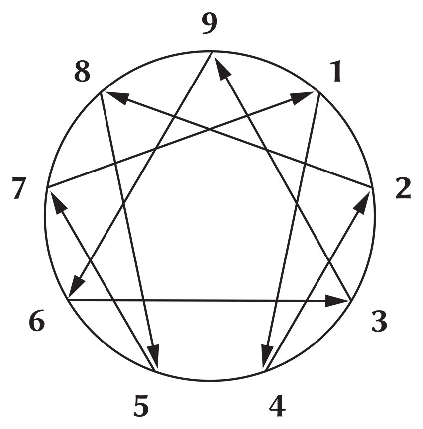Trắc nghiệm Enneagram hoạt động như thế n&agrave;o?