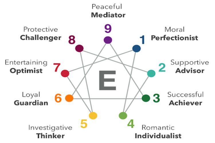 9 Loại t&iacute;nh c&aacute;ch theo Enneagram