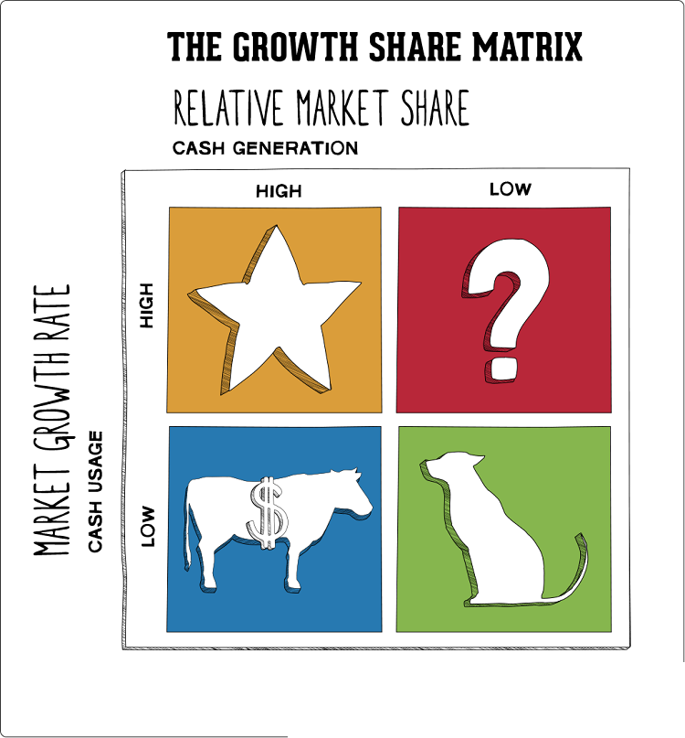 Ma trận BCG là gì? Phân tích chi tiết các yếu tố xây dựng nên ma trận BCG