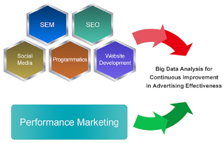 C&aacute;c bước triển khai dự &aacute;n&nbsp;Performance Marketing