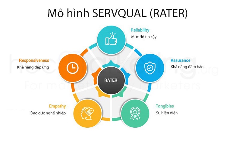 Mô hình Servqual là gì? Cách áp dụng mô hình Servqual để cải thiện dịch vụ