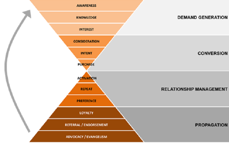 Marketing funnel l&agrave; g&igrave;? Kiến thức cơ bản Marketing funnel cần phải biết