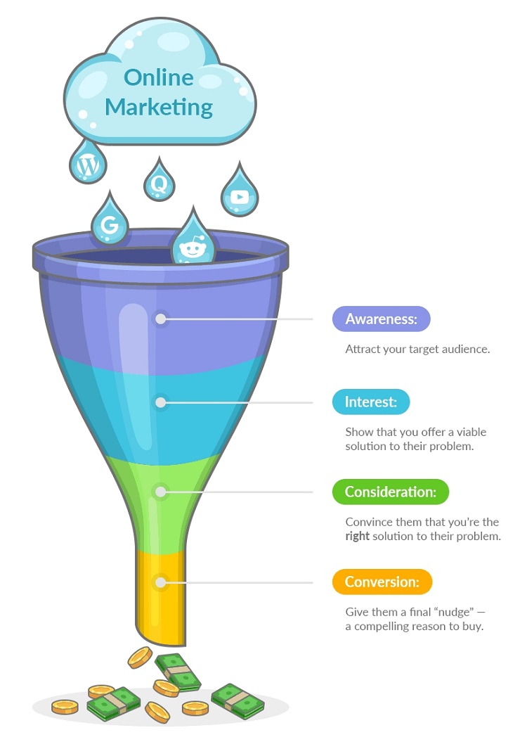 Marketing funnel l&agrave; g&igrave;? Kiến thức cơ bản Marketing funnel cần phải biết