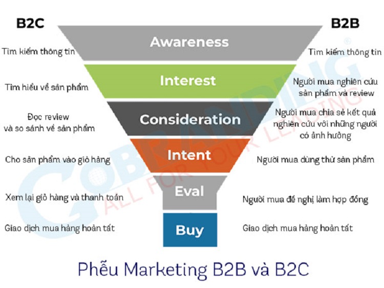 Marketing funnel l&agrave; g&igrave;? Kiến thức cơ bản Marketing funnel cần phải biết