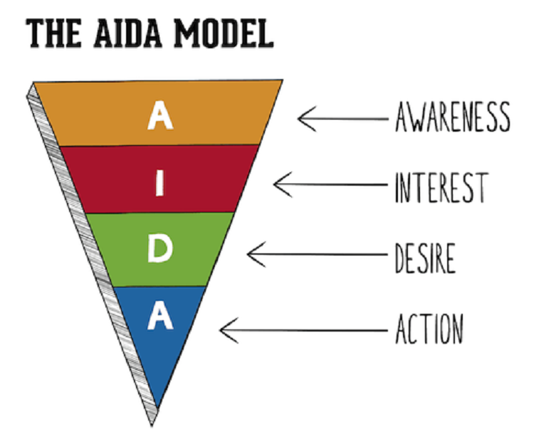 Marketing funnel l&agrave; g&igrave;? Kiến thức cơ bản Marketing funnel cần phải biết