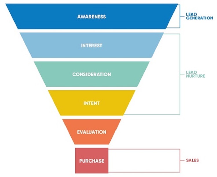 Marketing funnel l&agrave; g&igrave;? Kiến thức cơ bản Marketing funnel cần phải biết
