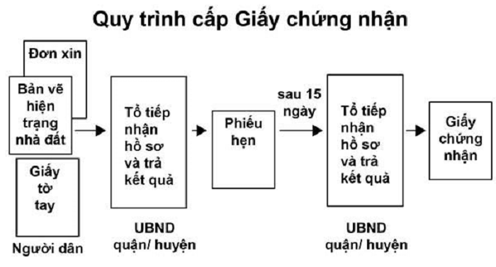 Thủ tục cấp Giấy chứng nhận quyền sử dụng đất