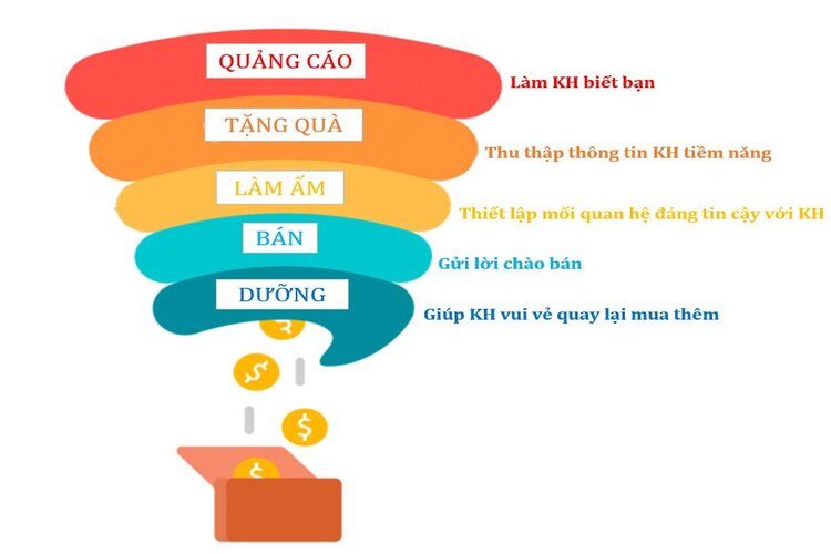 Phễu bán hàng là gì
