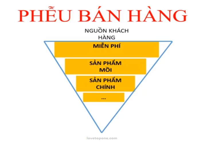 Phễu bán hàng là gì? Nắm bắt tâm lý để tạo nên hiệu ứng trong kinh doanh