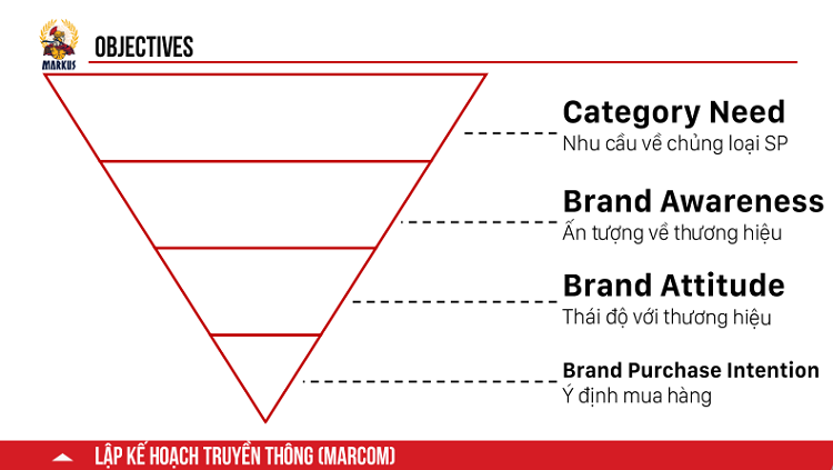 Lựa chọn mục tiêu truyền thông