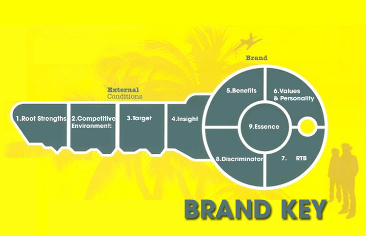 Mô hình brand key- Chìa khóa thành công của nhiều nhãn hàng lớn trên thế giới