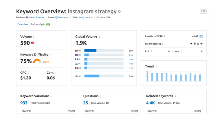 SEMrush