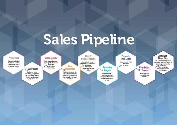 L&agrave;m thế n&agrave;o để bạn quản l&yacute; th&agrave;nh c&ocirc;ng Sales Pipeline của bạn