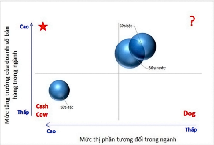 Ma trận BCG của Vinamilk