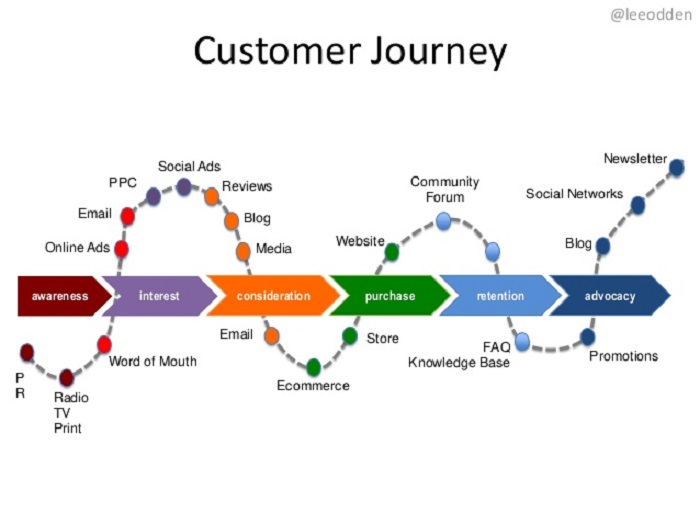 Nhận diện mục đ&iacute;ch của Customer Journey Map