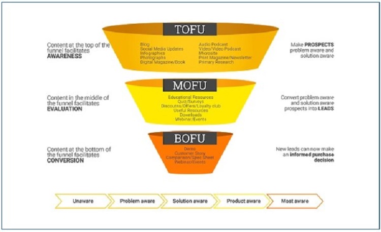 Conversion rate l&agrave; g&igrave;? Top C&aacute;ch tăng tỷ lệ chuyển đổi bạn phải biết