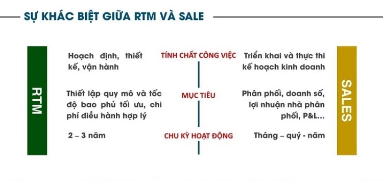 Route to Market? Những kiến thức cơ bản Marketer cần nắm r&otilde;