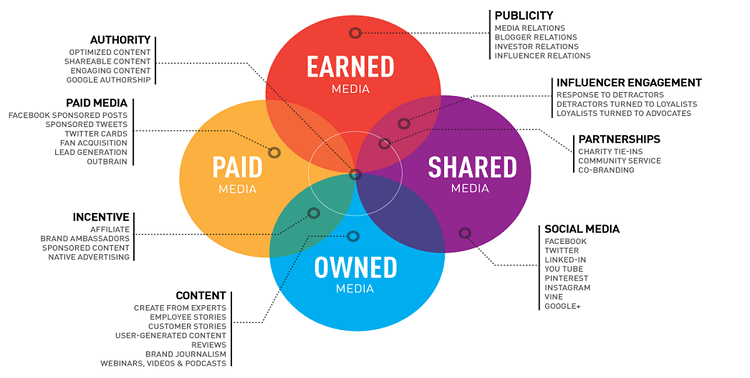 Mô hình PESO là gì? Tìm hiểu chi tiết nhất về mô hình PESO trong PR