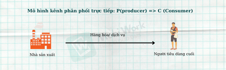Route to Market? Những kiến thức cơ bản Marketer cần nắm r&otilde;