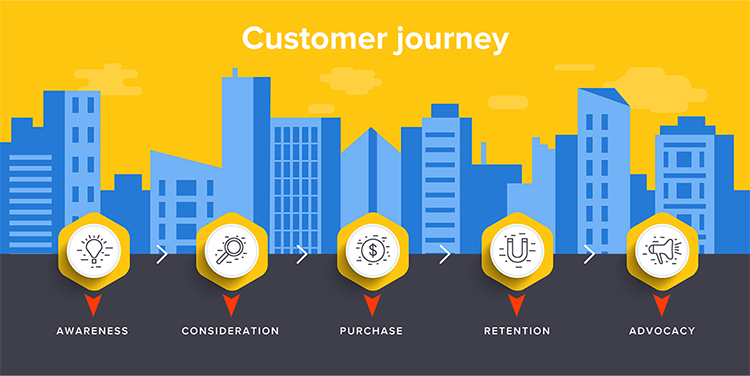 Customer Journey là gì? Tại sao doanh nghiệp nên xây dựng Customer Journey map