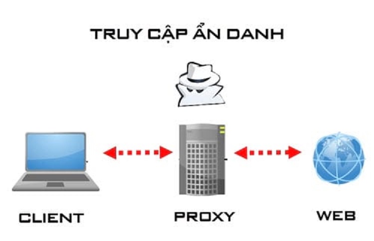 Proxy l&agrave; g&igrave;? C&aacute;ch thiết lập kết nối Internet an to&agrave;n nhất