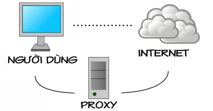 Proxy l&agrave; g&igrave;? C&aacute;ch thiết lập kết nối Internet an to&agrave;n nhất