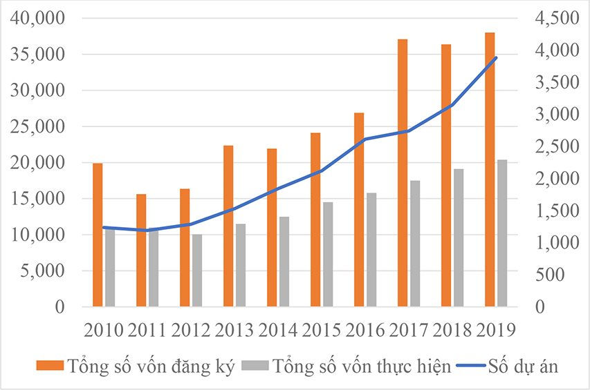 Thống k&ecirc; FDI v&agrave;o Việt Nam qua c&aacute;c năm