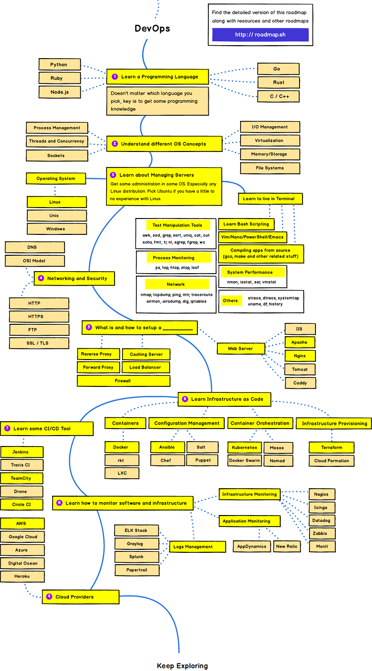 Devops l&agrave; g&igrave;? L&agrave;m sao để trở th&agrave;nh một Devops Engineer?&nbsp;