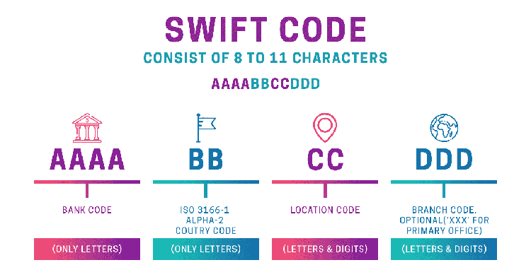 Mã Swift code là gì? Mã Swift Code mới nhất của ngân hàng Việt Nam