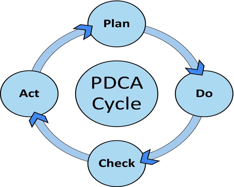 C&aacute;ch thức hoạt động của chu tr&igrave;nh PDCA