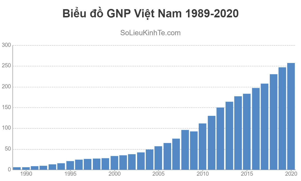  biểu đồ GNP Việt Nam giai đoạn từ năm 1989-2020