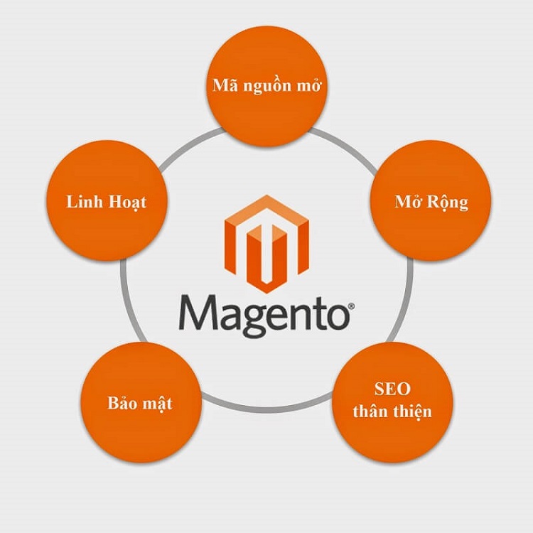 Magento là gì? Tất tần tật những thông tin cần biết về Magento