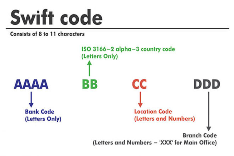 Swift code l&agrave; g&igrave;