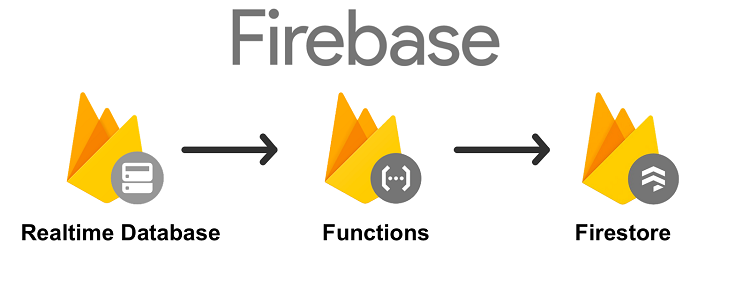 Firebase l&agrave; g&igrave;? Những ứng dụng phổ biến sử dụng Firebase