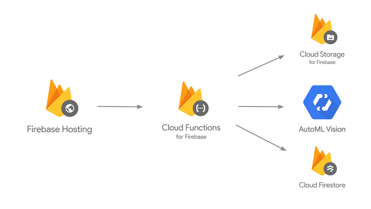 Firebase l&agrave; g&igrave;? Những ứng dụng phổ biến sử dụng Firebase