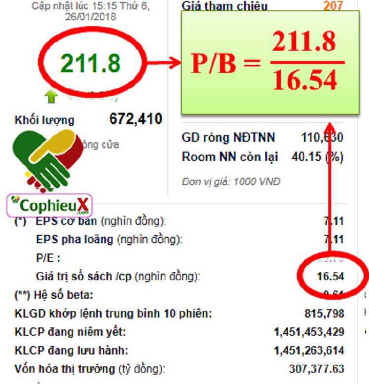 Minh họa về chỉ số P/B là gì?