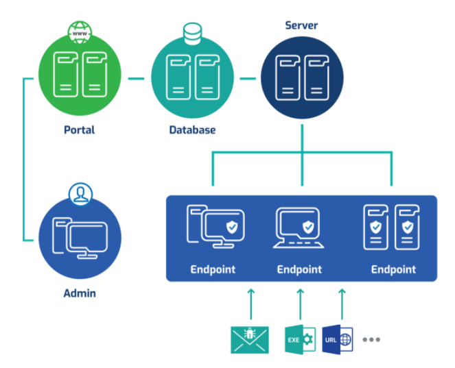 Endpoint trong bảo mật doanh nghiệp là gì?