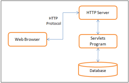 Kiến tr&uacute;c của Servlet l&agrave; g&igrave;?