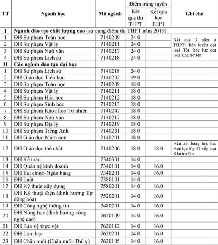Điểm chuẩn trường đại học Hồng Đức năm 2020