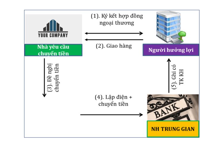 Quy trình chuyển tiền sau khi nhận hàng