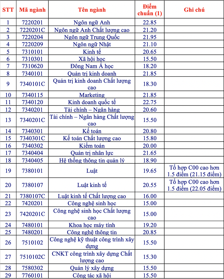 Điểm chuẩn 2019