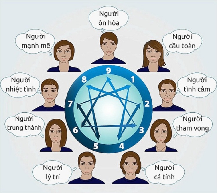 C&aacute;c nh&oacute;m kh&aacute;ch h&agrave;ng ph&acirc;n loại theo t&iacute;nh c&aacute;ch