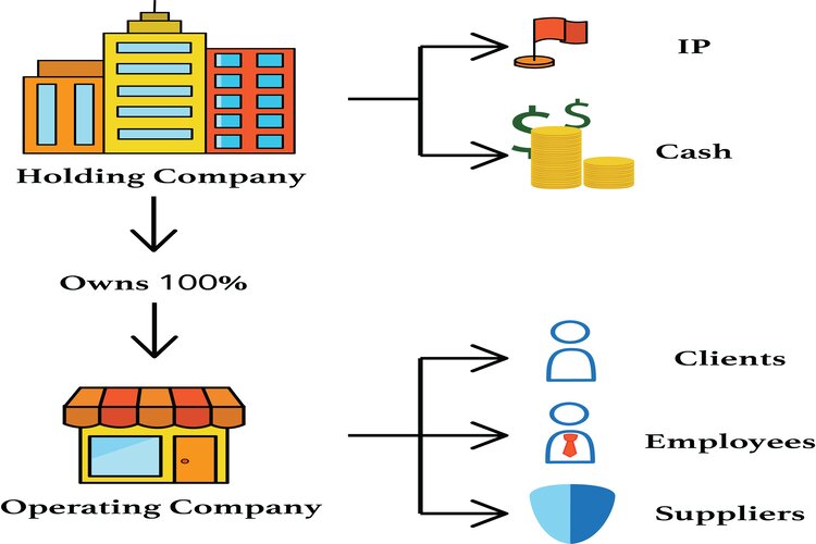 Công ty Holding company đem lại những lợi ích gì