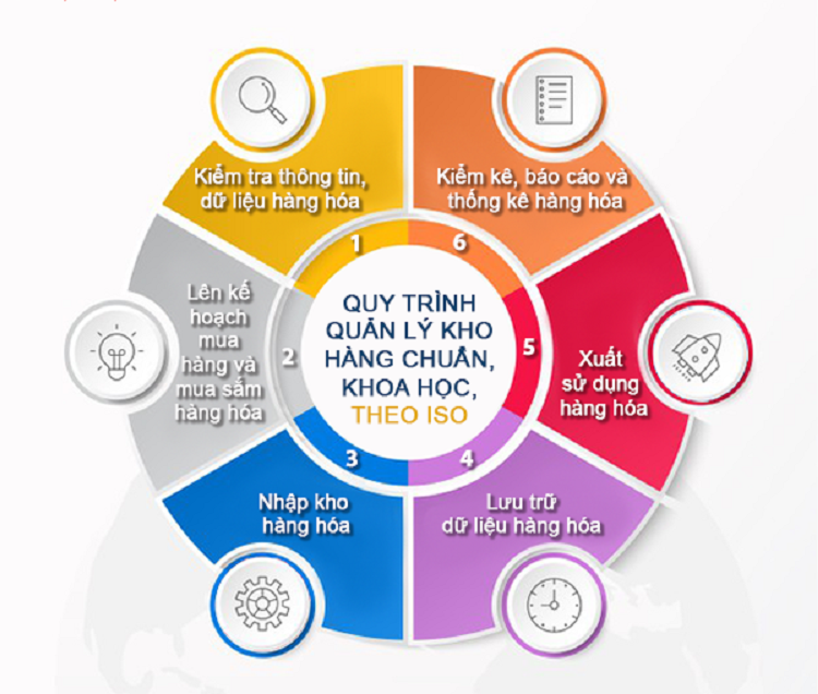 Quy trình quản lý kho là gì?