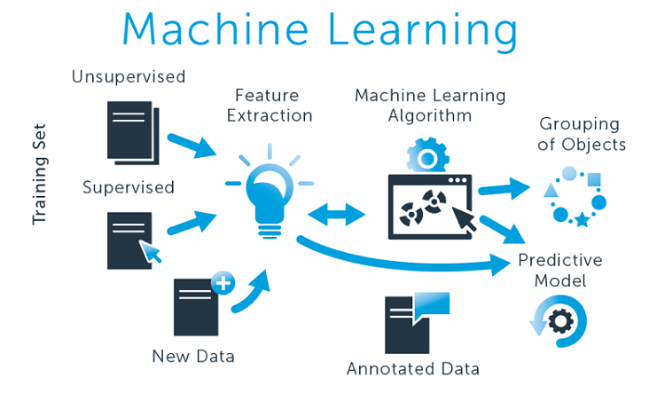 Ứng dụng của Machine Learning là gì?