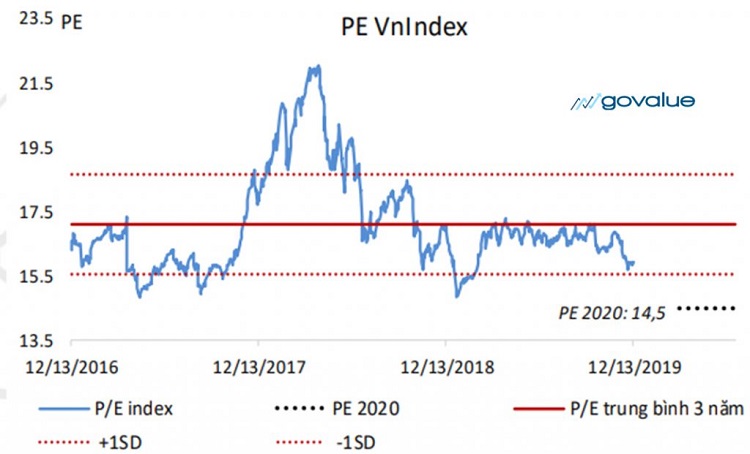Chỉ số P/E tốt l&agrave; như thế n&agrave;o?