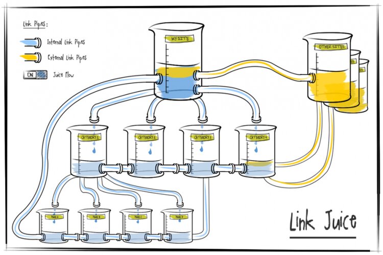 Link Juice là gì? Phương pháp tối đa hóa Link Juice hiệu quả nhất hiện nay