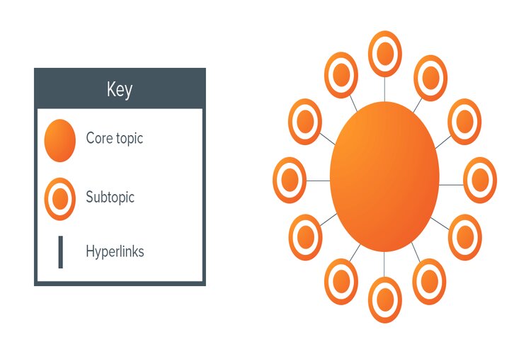 Cấu tr&uacute;c của Topic Cluster l&agrave; g&igrave;